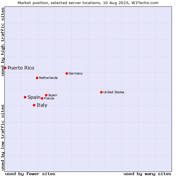 Market position of Italy vs. Spain vs. Puerto Rico