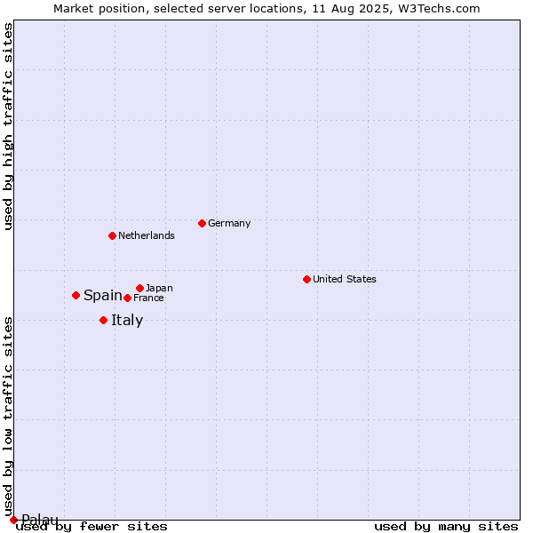 Market position of Italy vs. Spain vs. Palau