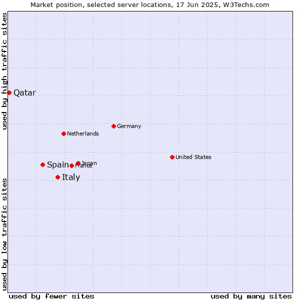 Market position of Italy vs. Spain vs. Qatar