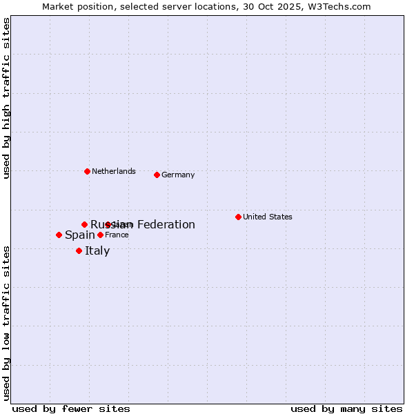 Market position of Russian Federation vs. Italy vs. Spain