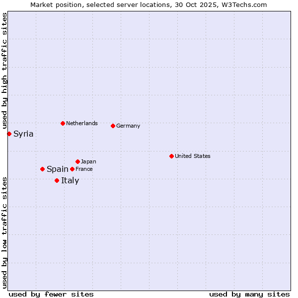 Market position of Italy vs. Spain vs. Syria