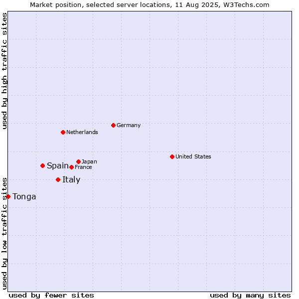 Market position of Italy vs. Spain vs. Tonga