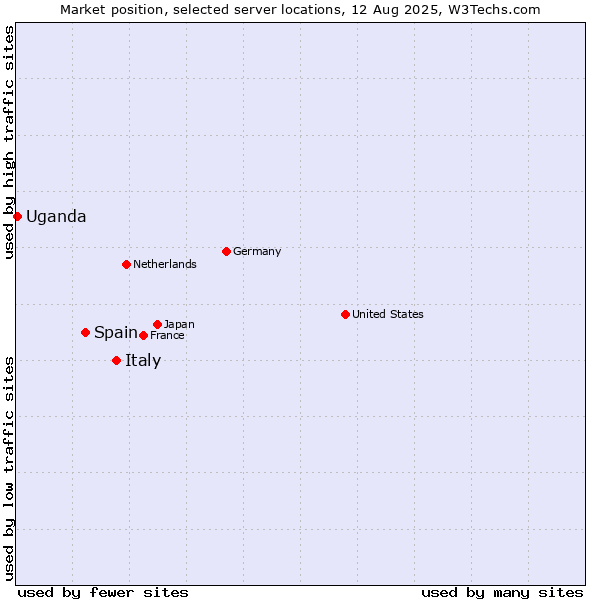 Market position of Italy vs. Spain vs. Uganda