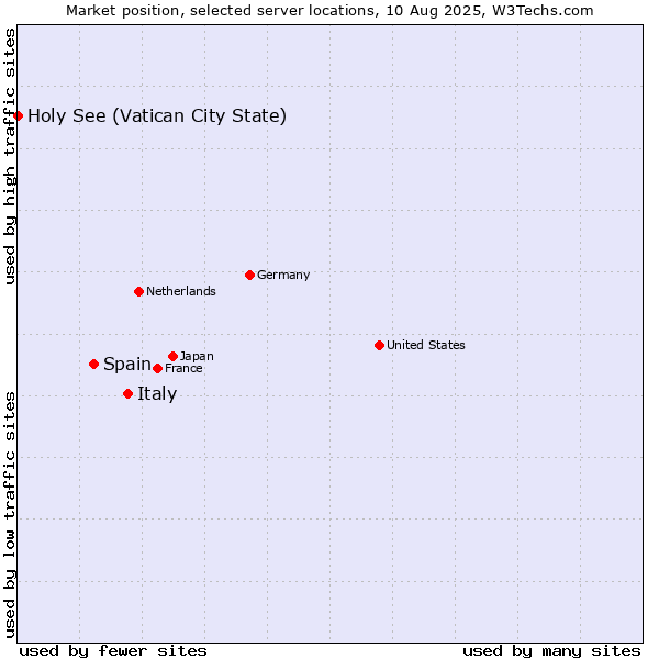 Market position of Italy vs. Spain vs. Holy See (Vatican City State)