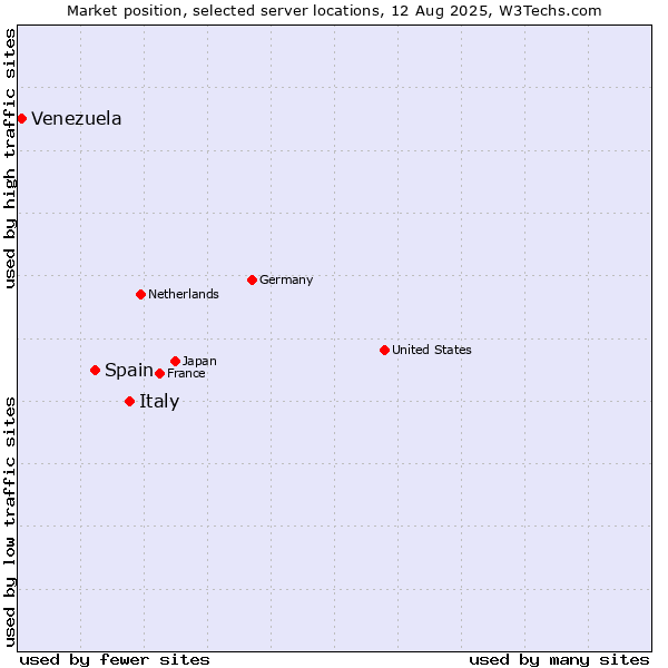 Market position of Italy vs. Spain vs. Venezuela