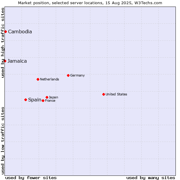 Market position of Spain vs. Cambodia vs. Jamaica