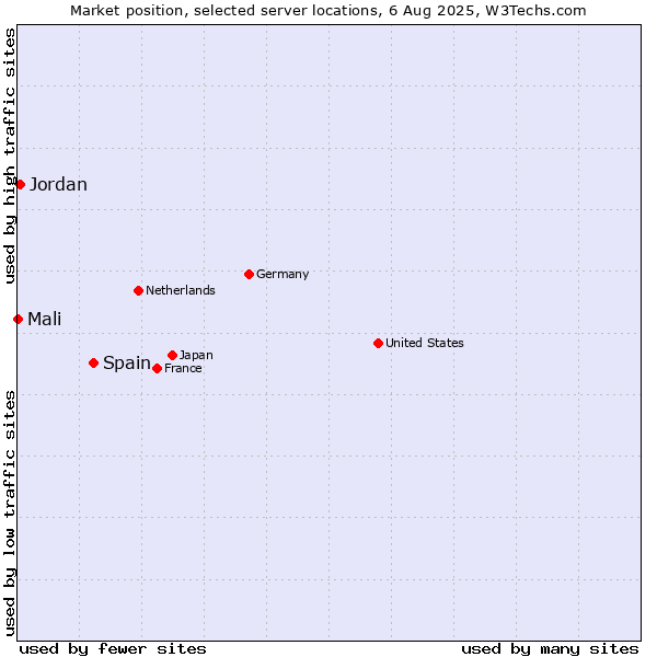 Market position of Spain vs. Jordan vs. Mali