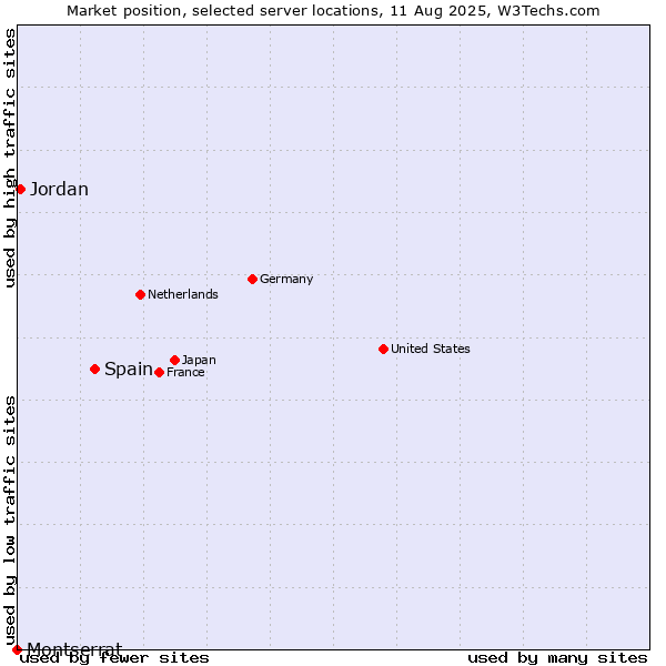 Market position of Spain vs. Jordan vs. Montserrat