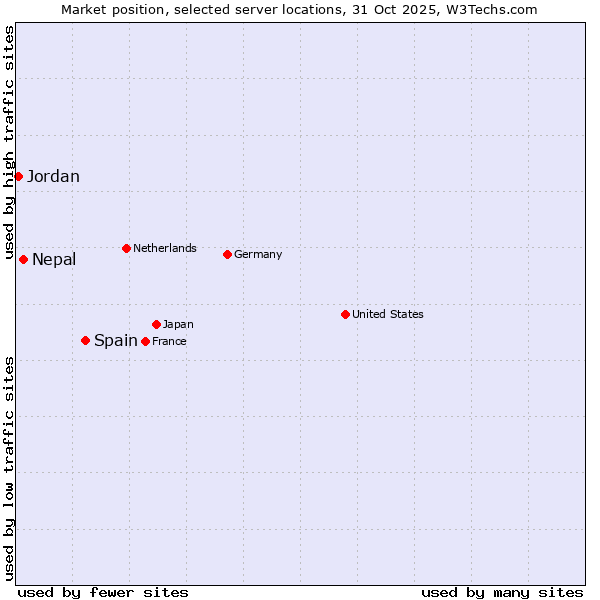 Market position of Spain vs. Nepal vs. Jordan