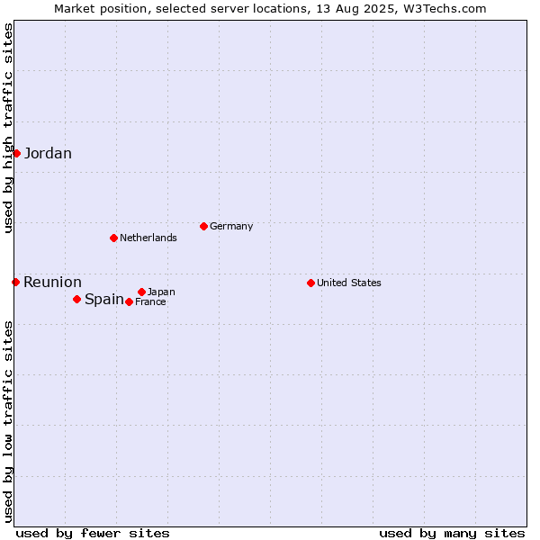 Market position of Spain vs. Jordan vs. Reunion