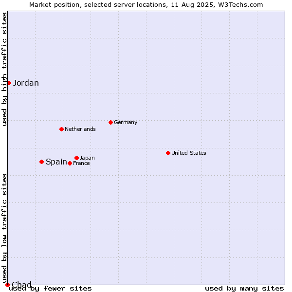 Market position of Spain vs. Jordan vs. Chad