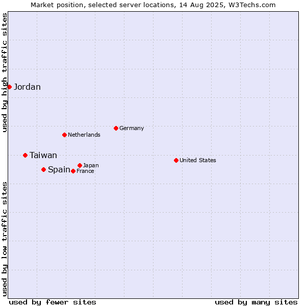 Market position of Spain vs. Taiwan vs. Jordan