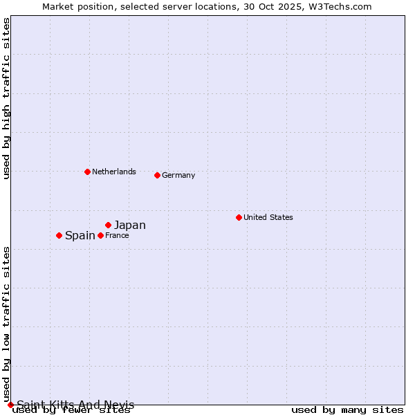 Market position of Japan vs. Spain vs. Saint Kitts And Nevis