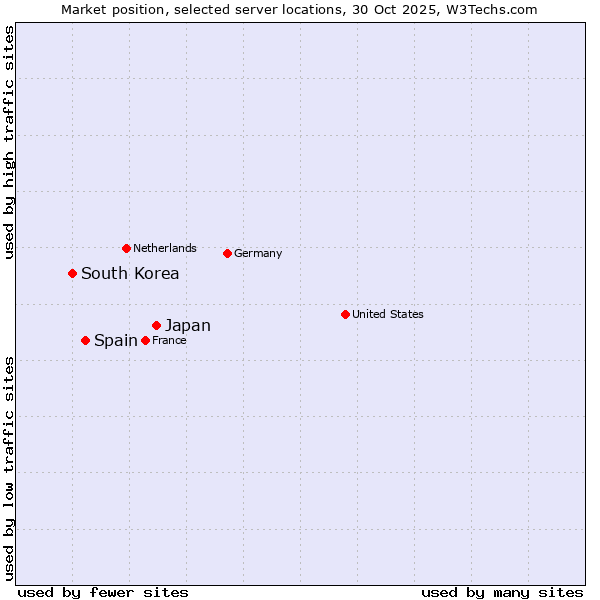 Market position of Japan vs. Spain vs. South Korea