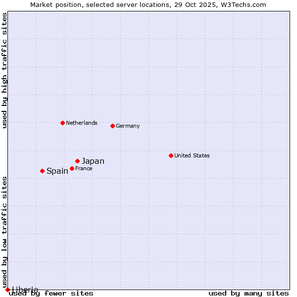 Market position of Japan vs. Spain vs. Liberia