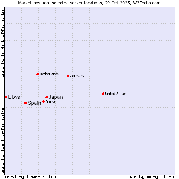 Market position of Japan vs. Spain vs. Libya