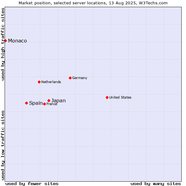 Market position of Japan vs. Spain vs. Monaco