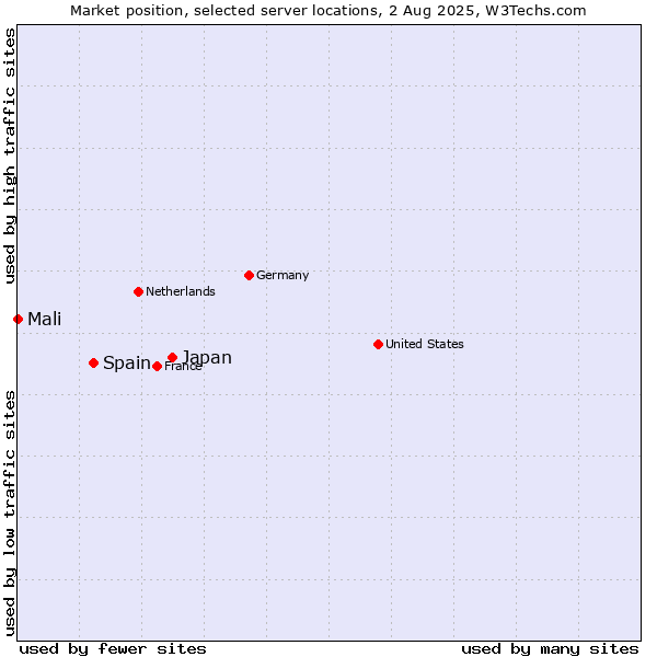 Market position of Japan vs. Spain vs. Mali