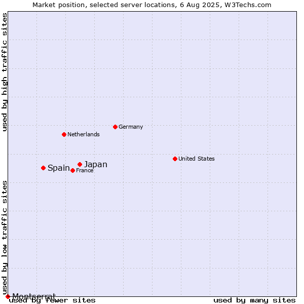 Market position of Japan vs. Spain vs. Montserrat