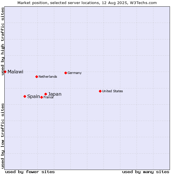 Market position of Japan vs. Spain vs. Malawi
