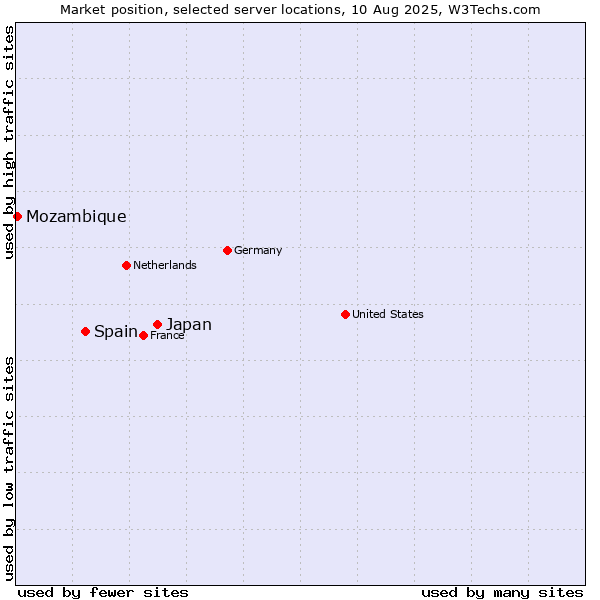 Market position of Japan vs. Spain vs. Mozambique