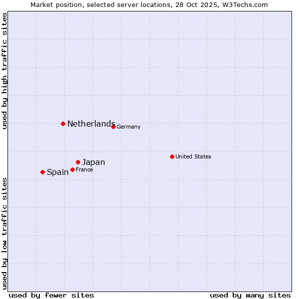 Market position of Japan vs. Netherlands and territories vs. Spain