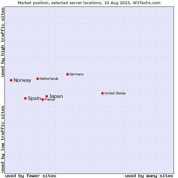 Market position of Japan vs. Spain vs. Norway