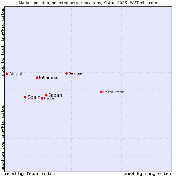 Market position of Japan vs. Spain vs. Nepal