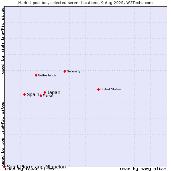 Market position of Japan vs. Spain vs. Saint Pierre and Miquelon