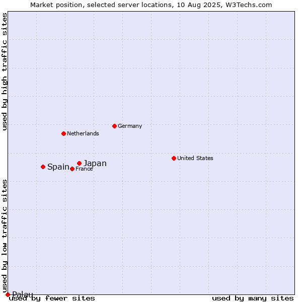 Market position of Japan vs. Spain vs. Palau