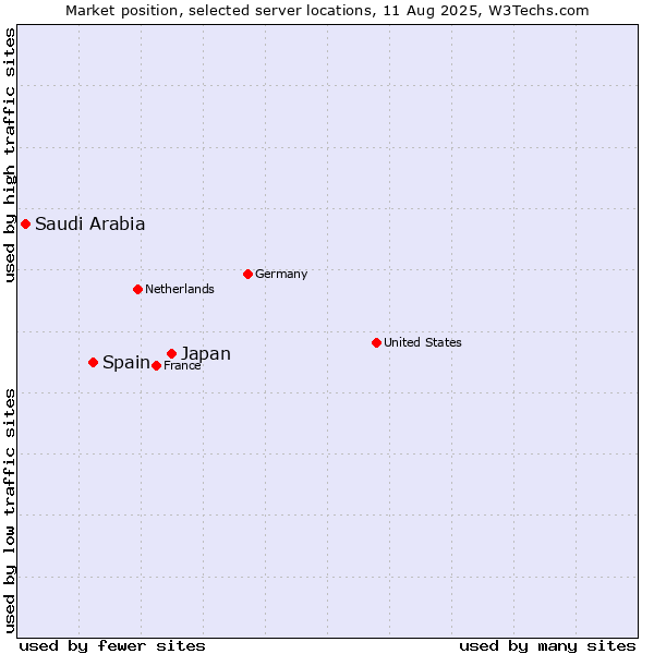 Market position of Japan vs. Spain vs. Saudi Arabia