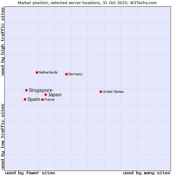 Market position of Japan vs. Singapore vs. Spain