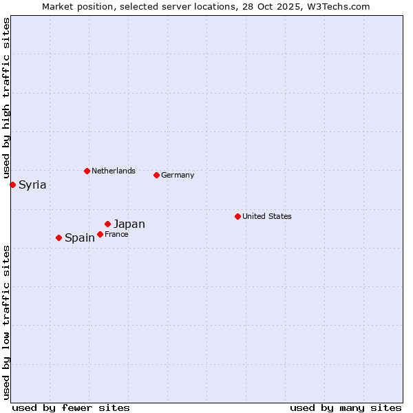Market position of Japan vs. Spain vs. Syria