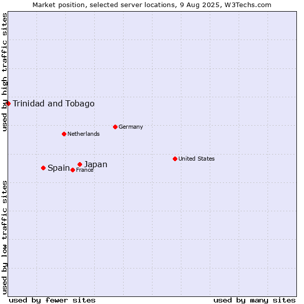 Market position of Japan vs. Spain vs. Trinidad and Tobago
