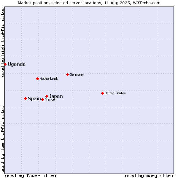 Market position of Japan vs. Spain vs. Uganda