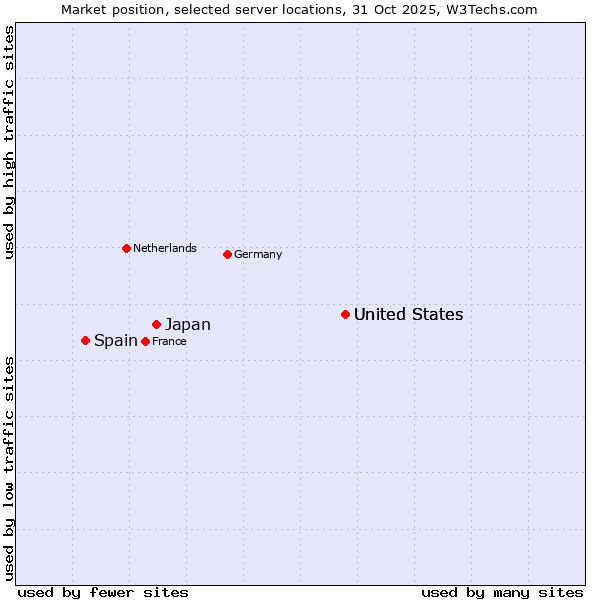 Market position of United States vs. Japan vs. Spain