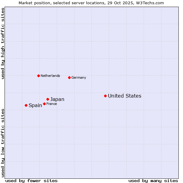 Market position of United States and territories vs. Japan vs. Spain