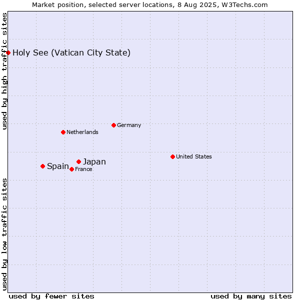 Market position of Japan vs. Spain vs. Holy See (Vatican City State)