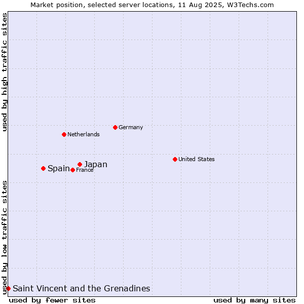 Market position of Japan vs. Spain vs. Saint Vincent and the Grenadines