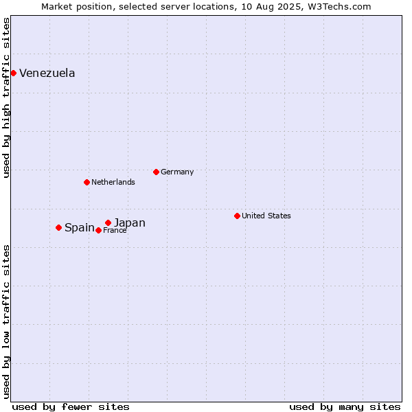 Market position of Japan vs. Spain vs. Venezuela