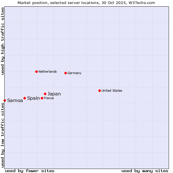 Market position of Japan vs. Spain vs. Samoa