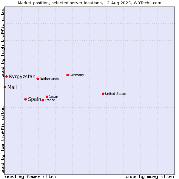 Market position of Spain vs. Kyrgyzstan vs. Mali