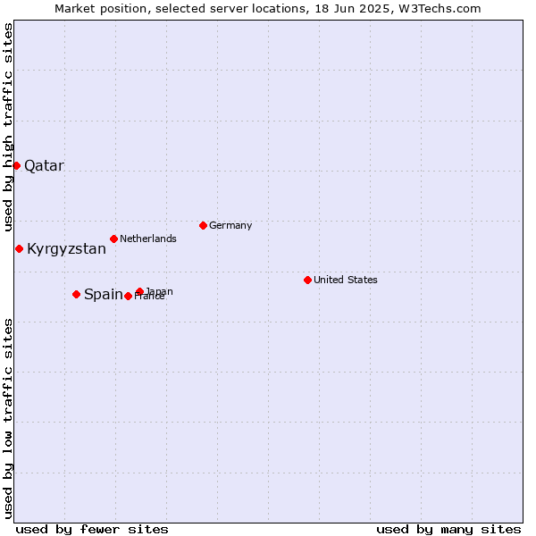 Market position of Spain vs. Kyrgyzstan vs. Qatar