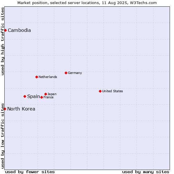 Market position of Spain vs. Cambodia vs. North Korea