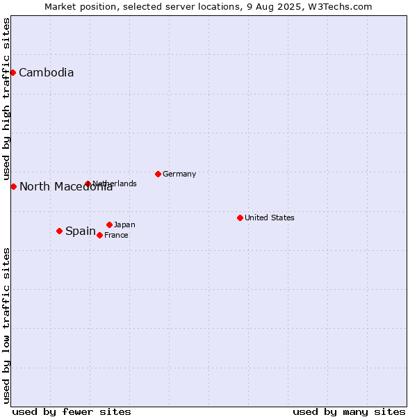 Market position of Spain vs. North Macedonia vs. Cambodia