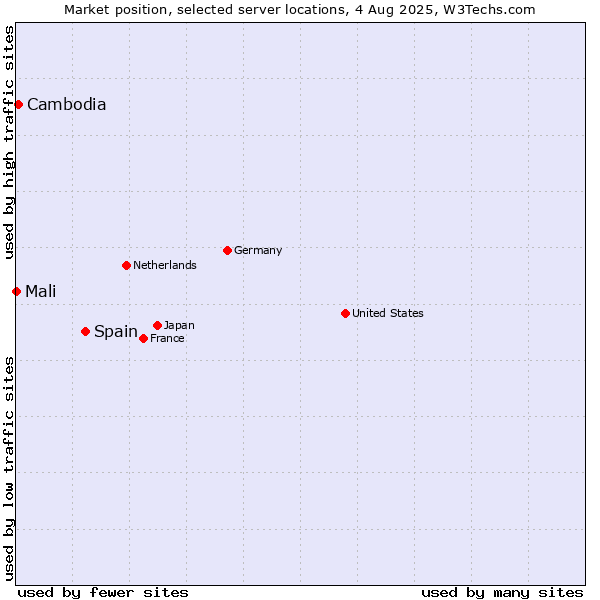 Market position of Spain vs. Cambodia vs. Mali