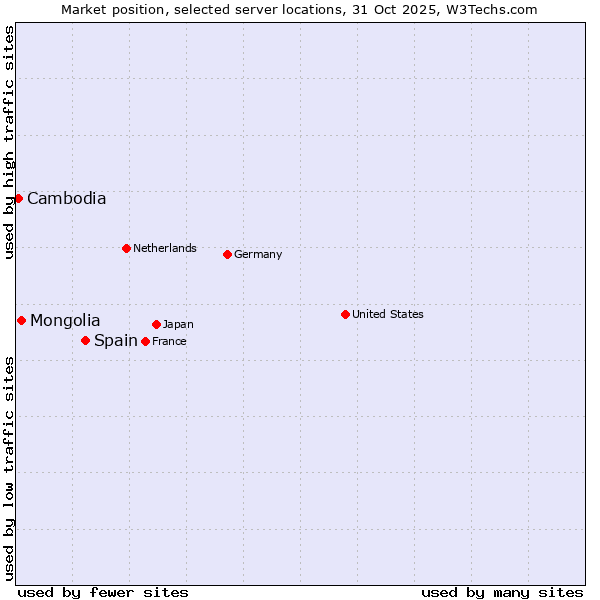 Market position of Spain vs. Mongolia vs. Cambodia