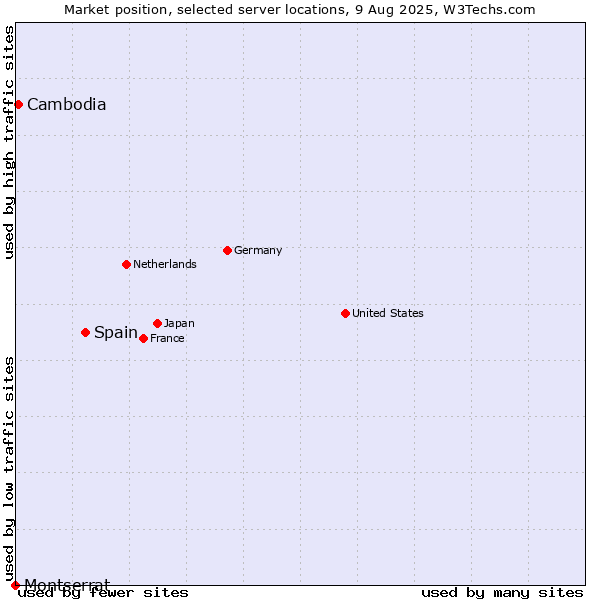Market position of Spain vs. Cambodia vs. Montserrat