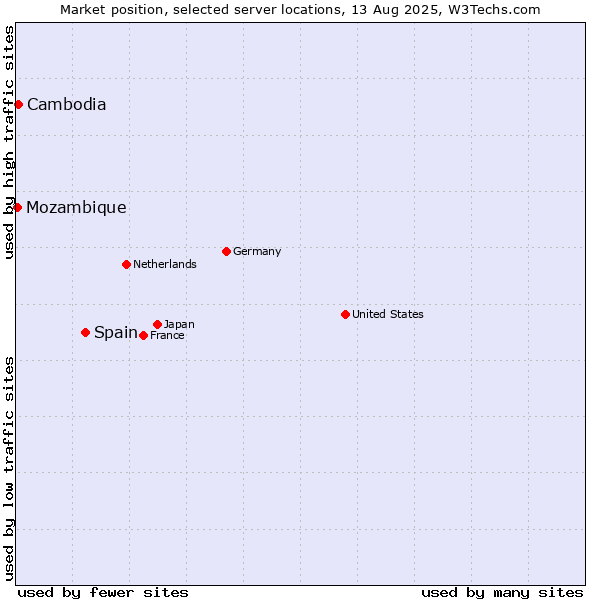 Market position of Spain vs. Cambodia vs. Mozambique