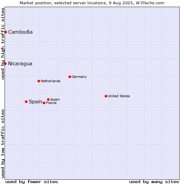Market position of Spain vs. Cambodia vs. Nicaragua